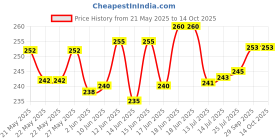 flipkart.com machak Glass Water Bottles For Water Milk Juice 1 Litre 1000 ml Bottle machak Price History Graph from 21 May 2025 to 14 Oct 2025