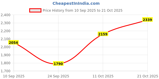 flipkart.com puma MachFit Running Shoes For Women puma Price History Graph from 10 Sep 2025 to 21 Oct 2025