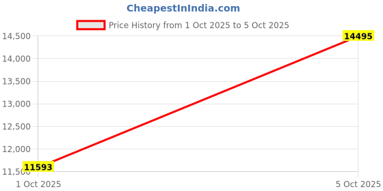 flipkart.com fossil Machine Analog Watch - For Men FS5972 fossil Price History Graph from 1 Oct 2025 to 5 Oct 2025