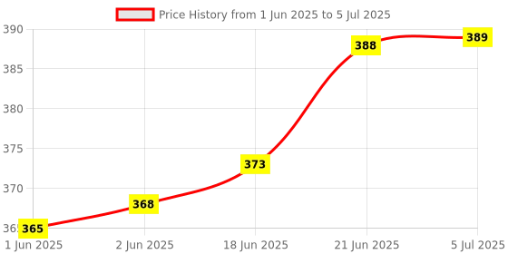 flipkart.com wesaf Machine & Vehicle Belt Dressing Spray Eliminate Noise & Slipping Grade 5005 Manual Sprayer wesaf Price History Graph from 1 Jun 2025 to 5 Jul 2025