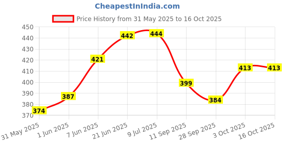 flipkart.com mtu online store Machine Attachments Gym Pulley 4-inch with Inbuilt Bush and Bearing -4 Pieces Climbing Pulley mtu online store Price History Graph from 31 May 2025 to 15 Oct 2025