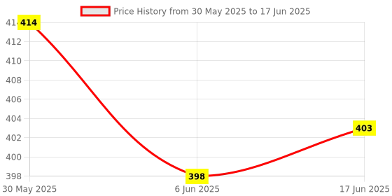 flipkart.com face me Machine Counter Tasbeeh & Jaap mala for Counting Purpose Digital Tally Counter face me Price History Graph from 30 May 2025 to 17 Jun 2025