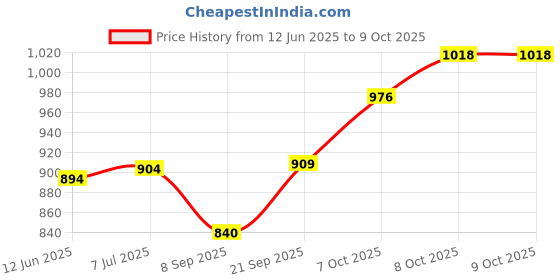 flipkart.com fivanio Machine for Individual Belgian Waffles, Pan Cakes, Paninis or Other Snacks Waffle Maker fivanio Price History Graph from 12 Jun 2025 to 9 Oct 2025