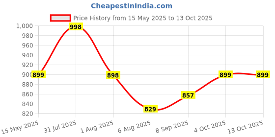 flipkart.com fulkiza Machine for Individual Belgian Waffles, Pan Cakes, Paninis or Other Snacks Waffle Maker fulkiza Price History Graph from 15 May 2025 to 12 Oct 2025