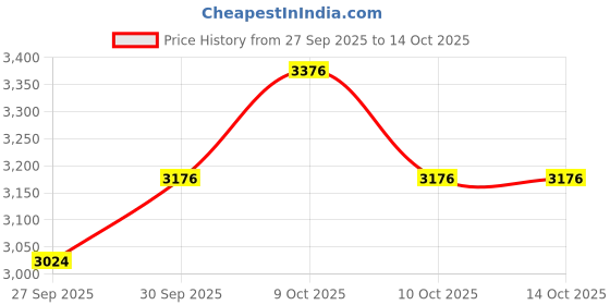 flipkart.com wkm Machine Handi shape General Purpose wkm Price History Graph from 27 Sep 2025 to 14 Oct 2025