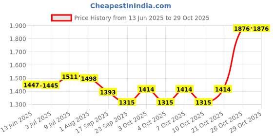 flipkart.com shreevi Machine Lighter with Loading System With Pull Back System Lighter Steel Gas Lighter (Black, Pack of 1) myfirstdot Pocket Lighter shreevi Price History Graph from 13 Jun 2025 to 28 Oct 2025