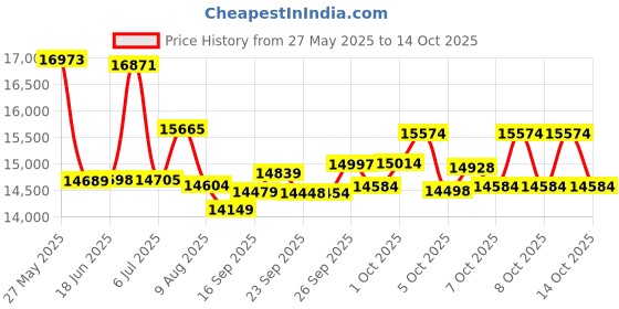 flipkart.com cradiac Machine Lite 21 Speed | Rigid Fork | 6061 Alloy | Dual DISC | Fully Fitted 700C T (inch) Hybrid Cycle/City Bike cradiac Price History Graph from 27 May 2025 to 14 Oct 2025