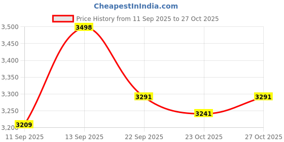 flipkart.com shopeleven Machine Music Boxing Machine Wall Mounted Boxing Target Focus Training Equipment Speed Bag shopeleven Price History Graph from 11 Sep 2025 to 27 Oct 2025
