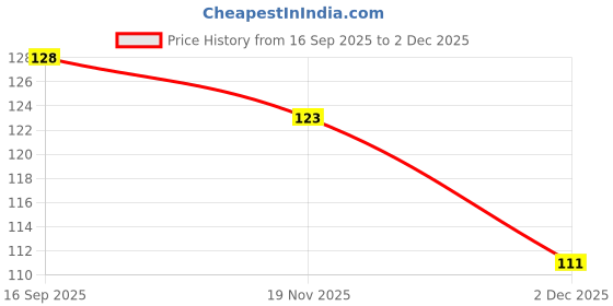 flipkart.com intenzo machine oil-100 ml 100 ml Sewing Machine Oil intenzo Price History Graph from 16 Sep 2025 to 2 Dec 2025