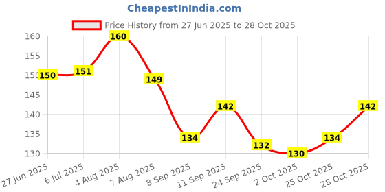 flipkart.com pmw Machine Sewing Needle pmw Price History Graph from 27 Jun 2025 to 28 Oct 2025