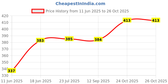 flipkart.com organ Machine Sewing Needle organ Price History Graph from 11 Jun 2025 to 24 Oct 2025
