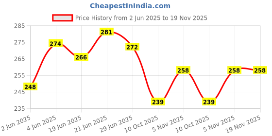 flipkart.com pmw Machine Sewing Needle pmw Price History Graph from 2 Jun 2025 to 19 Nov 2025