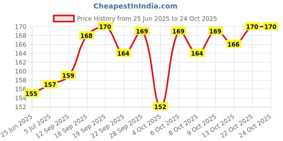 flipkart.com organ Machine Sewing Needle organ Price History Graph from 25 Jun 2025 to 24 Oct 2025