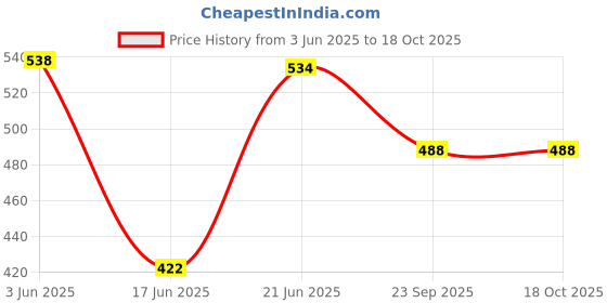 flipkart.com maitri enterprise Machine Stainless Steel Container with Lid Kitchen Appliance Yogurt Maker Slow Cooker maitri enterprise Price History Graph from 3 Jun 2025 to 18 Oct 2025