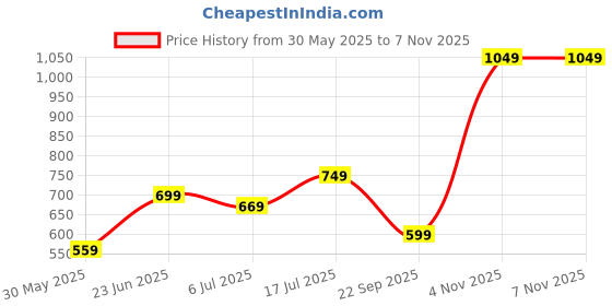 flipkart.com puma Machine stitched Soccer Football - Size: 5 puma Price History Graph from 30 May 2025 to 7 Nov 2025