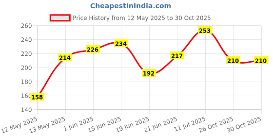flipkart.com aat Machine Stitched Tennis Ball aat Price History Graph from 12 May 2025 to 30 Oct 2025