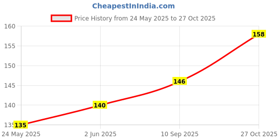 flipkart.com ecowipe Machine washable cotton kitchen napkins, multipurpose dishcloths and napkins Brown-white Cloth Napkins ecowipe Price History Graph from 24 May 2025 to 27 Oct 2025
