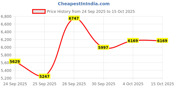flipkart.com fossil MACHINE Watch - For Men FS4662 fossil Price History Graph from 24 Sep 2025 to 15 Oct 2025