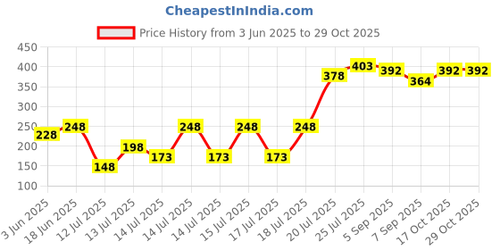 flipkart.com magnusdeal Machine without Ribbons Cotton Candy Maker magnusdeal Price History Graph from 3 Jun 2025 to 29 Oct 2025