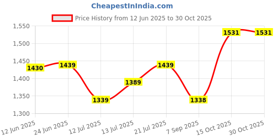 flipkart.com agyvvt Machine without Ribbons Cotton Candy Maker agyvvt Price History Graph from 12 Jun 2025 to 28 Oct 2025