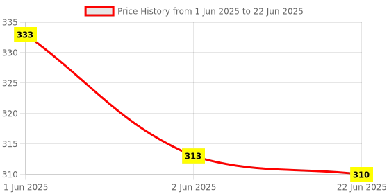 flipkart.com mantavya Machine without Ribbons Cotton Candy Maker mantavya Price History Graph from 1 Jun 2025 to 22 Jun 2025