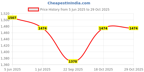 flipkart.com saluna Machine without Ribbons Cotton Candy Maker saluna Price History Graph from 5 Jun 2025 to 29 Oct 2025