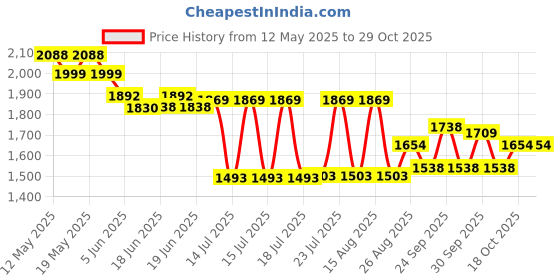 flipkart.com wishbone Machine without Ribbons Cotton Candy Maker wishbone Price History Graph from 12 May 2025 to 29 Oct 2025