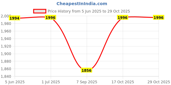 flipkart.com vedvit Machine without Ribbons Cotton Candy Maker vedvit Price History Graph from 5 Jun 2025 to 29 Oct 2025