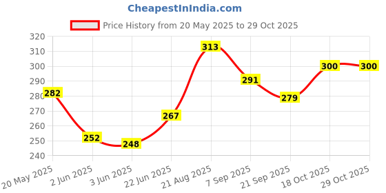 flipkart.com jigpa Machine without Ribbons Cotton Candy Maker jigpa Price History Graph from 20 May 2025 to 29 Oct 2025