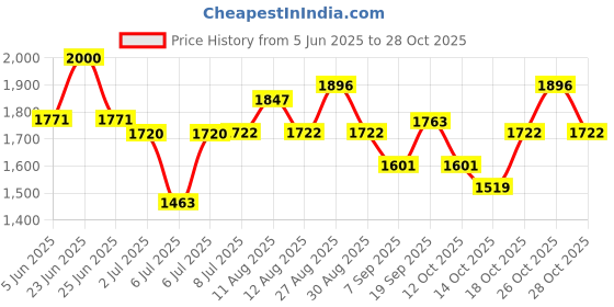 flipkart.com jeny Machine without Ribbons Cotton Candy Maker jeny Price History Graph from 5 Jun 2025 to 28 Oct 2025
