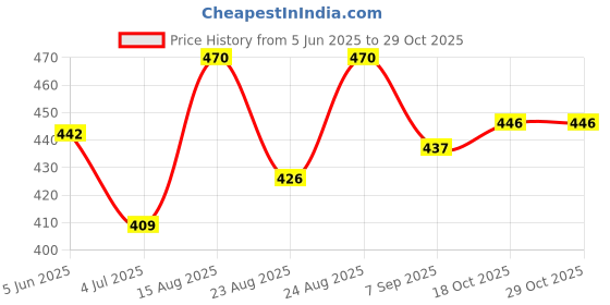 flipkart.com connectwide Machine without Ribbons Cotton Candy Maker connectwide Price History Graph from 5 Jun 2025 to 29 Oct 2025