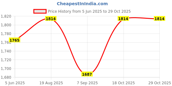 flipkart.com fainlist Machine without Ribbons Cotton Candy Maker fainlist Price History Graph from 5 Jun 2025 to 29 Oct 2025