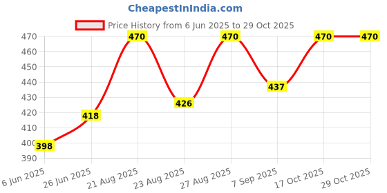 flipkart.com magnusdeal Machine without Ribbons Cotton Candy Maker magnusdeal Price History Graph from 6 Jun 2025 to 29 Oct 2025
