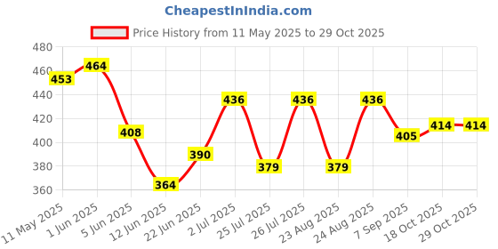 flipkart.com connectwide Machine without Ribbons Cotton Candy Maker connectwide Price History Graph from 11 May 2025 to 29 Oct 2025