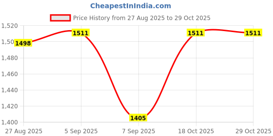 flipkart.com myrra Machine without Ribbons Cotton Candy Maker myrra Price History Graph from 27 Aug 2025 to 29 Oct 2025