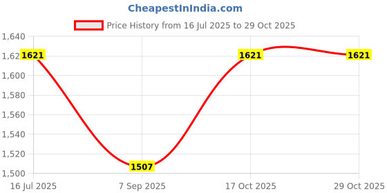 flipkart.com bvm Machine without Ribbons Cotton Candy Maker bvm Price History Graph from 16 Jul 2025 to 29 Oct 2025