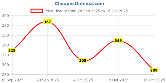 flipkart.com tata agrico MACHINIST HAMMER with Fiber Glass Handle Machinist Hammer 500 gm 10" 2G Fiberglass Handle Speciality Hammer tata agrico Price History Graph from 28 Sep 2025 to 16 Oct 2025