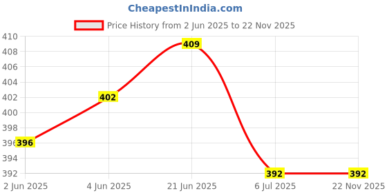 flipkart.com vipsjazzy Machis Walking Shoes For Men vipsjazzy Price History Graph from 2 Jun 2025 to 22 Nov 2025