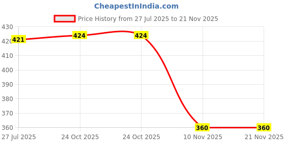 flipkart.com vipsjazzy Machis Walking Shoes For Men vipsjazzy Price History Graph from 27 Jul 2025 to 21 Nov 2025