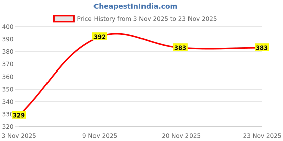 flipkart.com vipsjazzy Machis Walking Shoes For Men vipsjazzy Price History Graph from 3 Nov 2025 to 20 Nov 2025