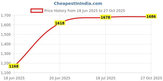flipkart.com somex MACHO ( 33*28*13 ) CM PREMIUM WHITE WASH BASIN / Table Top Basin somex Price History Graph from 18 Jun 2025 to 27 Oct 2025