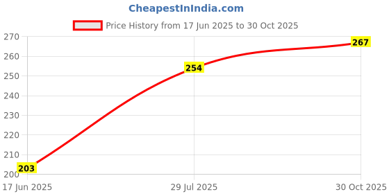 flipkart.com macho Pack of 2 Men Brief macho Price History Graph from 17 Jun 2025 to 30 Oct 2025