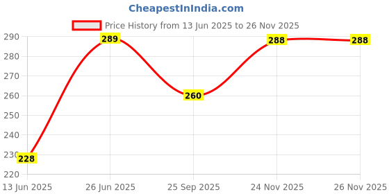 flipkart.com macho Pack of 2 Men Vest macho Price History Graph from 13 Jun 2025 to 24 Nov 2025