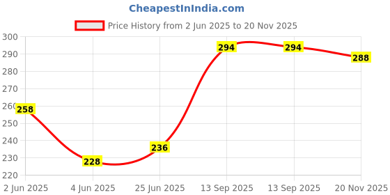 flipkart.com macho Pack of 2 Men Vest macho Price History Graph from 2 Jun 2025 to 20 Nov 2025