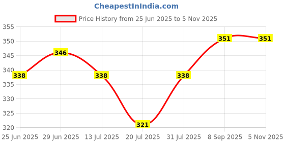 flipkart.com macho Pack of 2 Printed Men Trunk macho Price History Graph from 25 Jun 2025 to 4 Nov 2025