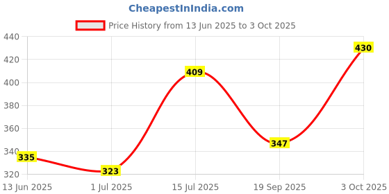 flipkart.com macho Pack of 4 Solid Men Brief macho Price History Graph from 13 Jun 2025 to 3 Oct 2025