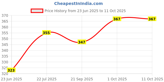 flipkart.com macho Pack of 4 Solid Men Brief macho Price History Graph from 23 Jun 2025 to 11 Oct 2025