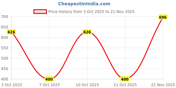 flipkart.com macho sporto Pack of 5 Solid Men Trunk macho sporto Price History Graph from 3 Oct 2025 to 21 Nov 2025