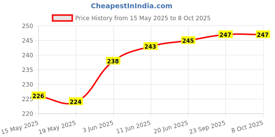 flipkart.com MACHO - YOUR TRUST IS OUR MOTTO Screen Guard for 3 Pro Drone, 4 , 3, Air , Mavic , Mavic 2S RC, Classic Price History Graph from 15 May 2025 to 7 Oct 2025