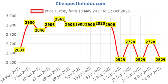 flipkart.com macizo Iconic ISI Certified with 1 Year Warranty (with Doorstep Service) Glass Manual Gas Stove macizo Price History Graph from 13 May 2025 to 12 Oct 2025